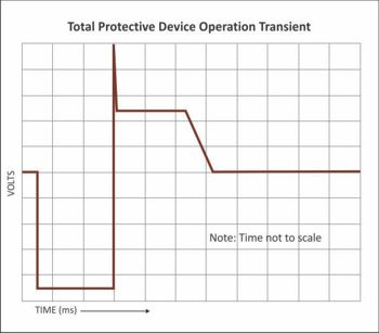 Total Protective Device Operation Transient