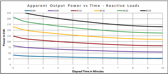 8500 Series Apparent Power vs. Time