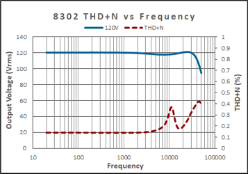 8302 THD plus Noise