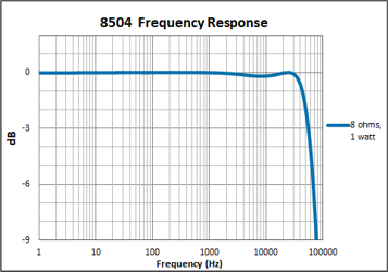 8504 Frequency Response