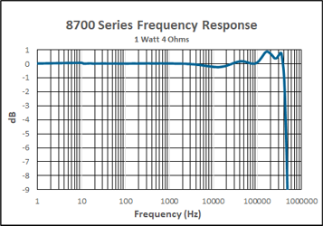 8700 Frequency Response