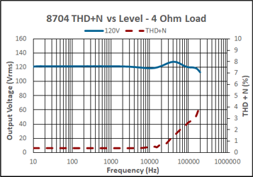 8704 THD plus Noise