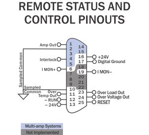 SIM-Interlock pinouts